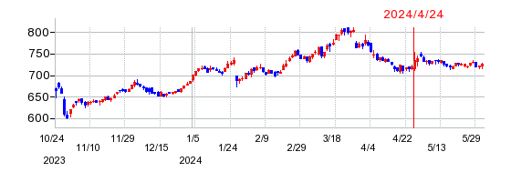 東洋機械金属の株価チャート